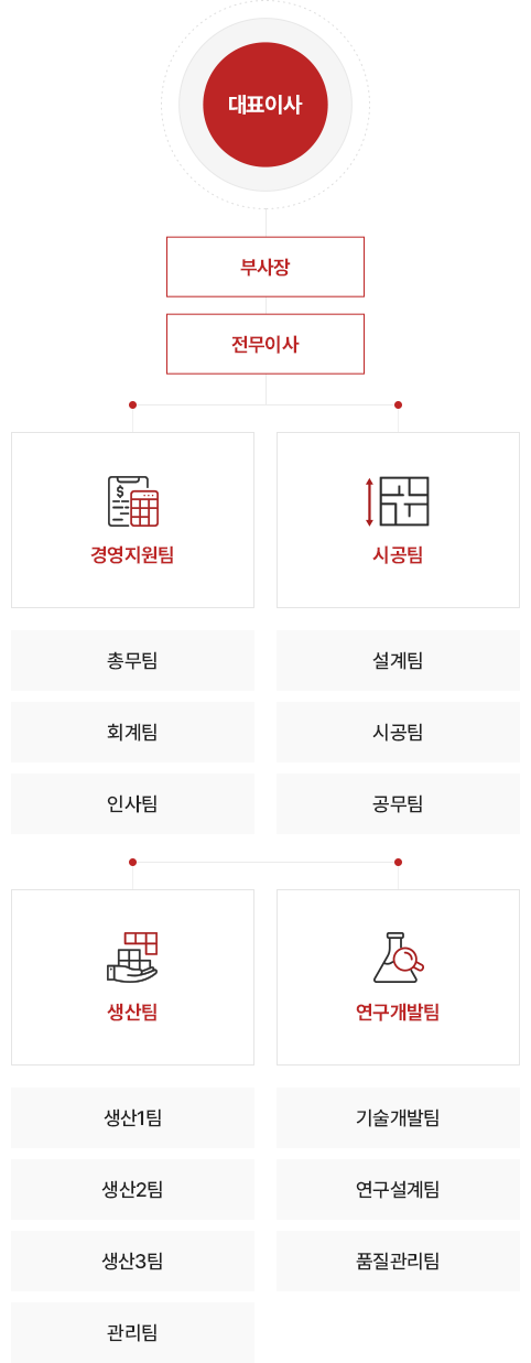 조직도